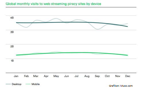 Grafikon a streaming oldalak látogatottságáról illetve eszközhasználatáról.